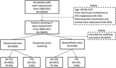 Clinical Significance of Ventricular Tachyarrhythmias in Patients Undergoing Valve Replacement: A Nationwide Population-Based Study